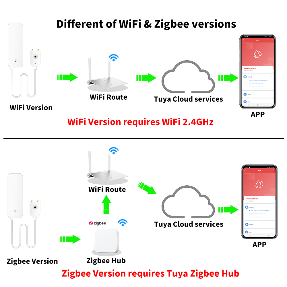 Tuya WiFi Zigbee capteur d'eau - Home Security App avis et prix